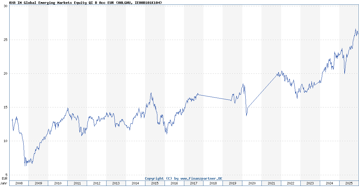 AXA IM Global Emerging Markets Equity OI B Acc EUR